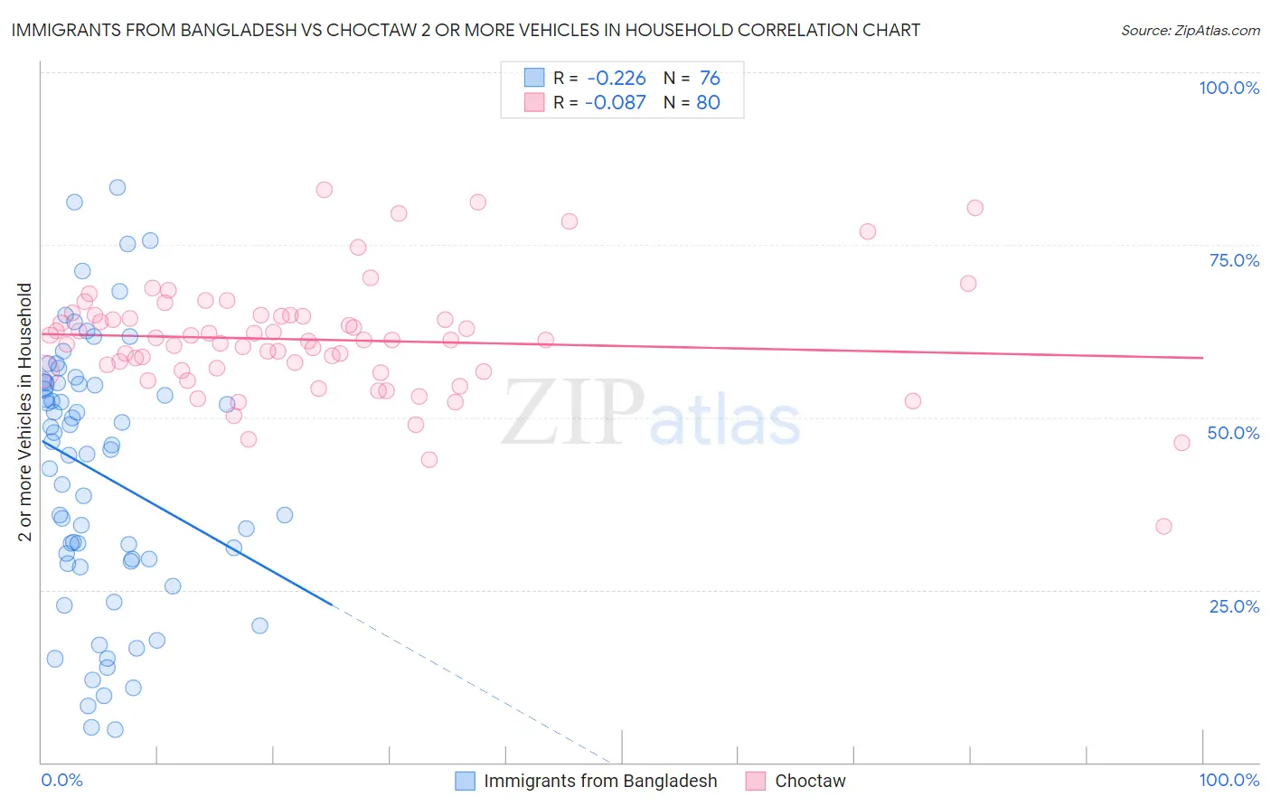 Immigrants from Bangladesh vs Choctaw 2 or more Vehicles in Household