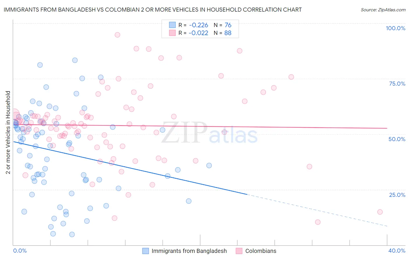 Immigrants from Bangladesh vs Colombian 2 or more Vehicles in Household