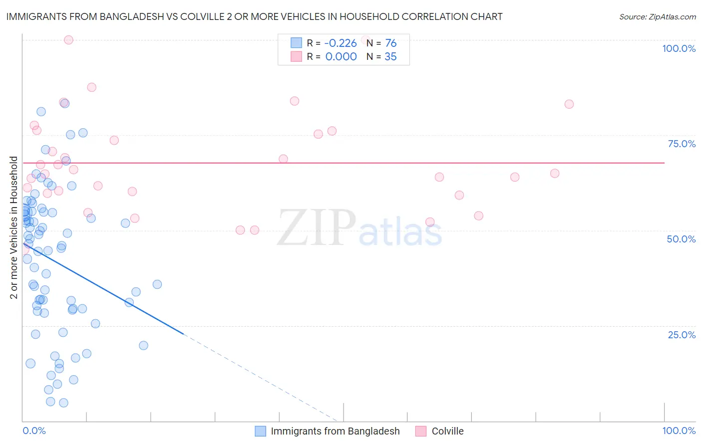Immigrants from Bangladesh vs Colville 2 or more Vehicles in Household