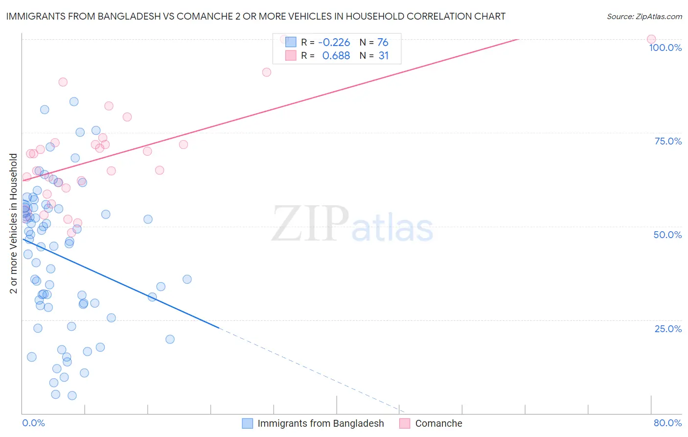 Immigrants from Bangladesh vs Comanche 2 or more Vehicles in Household