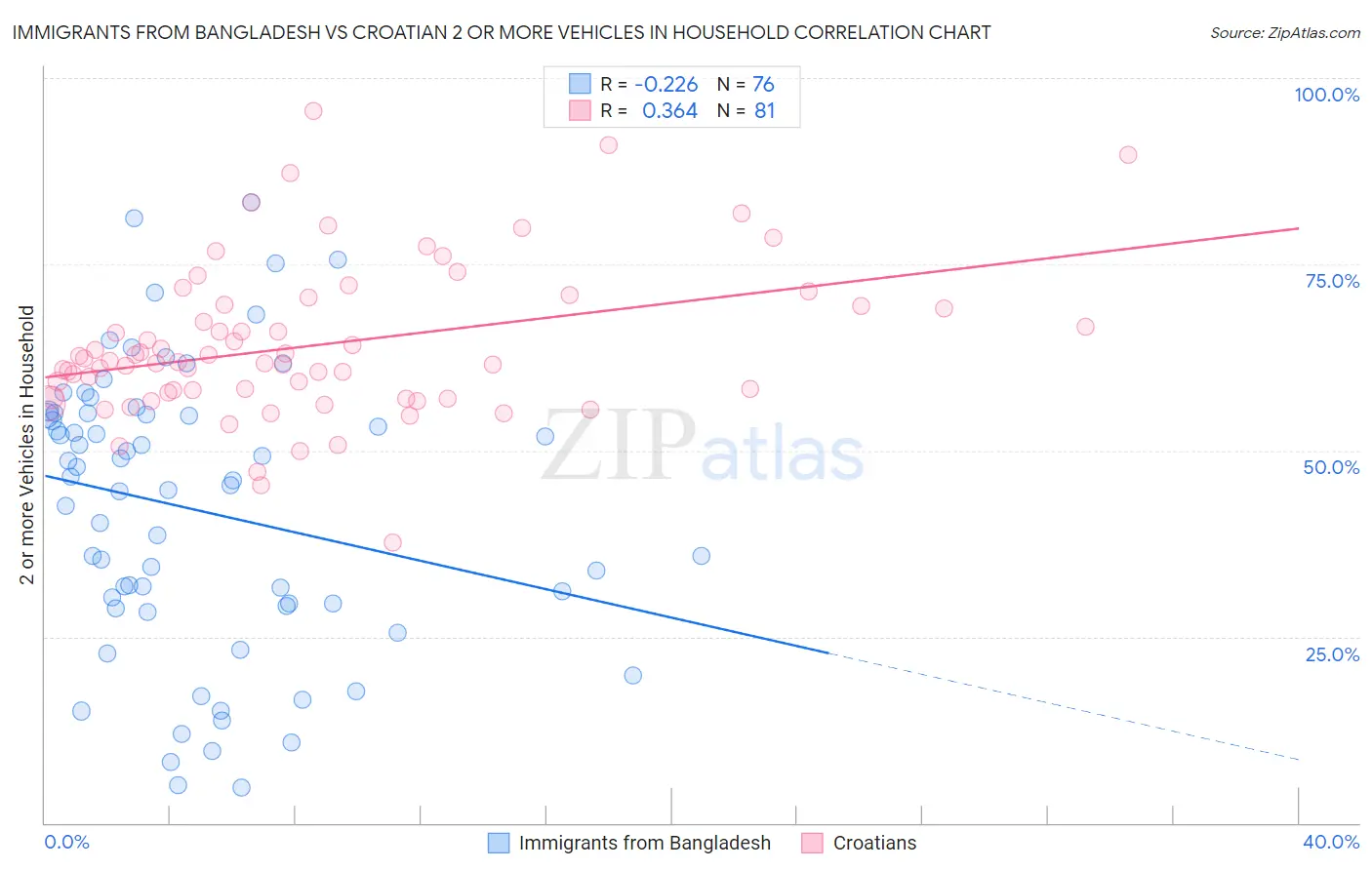 Immigrants from Bangladesh vs Croatian 2 or more Vehicles in Household