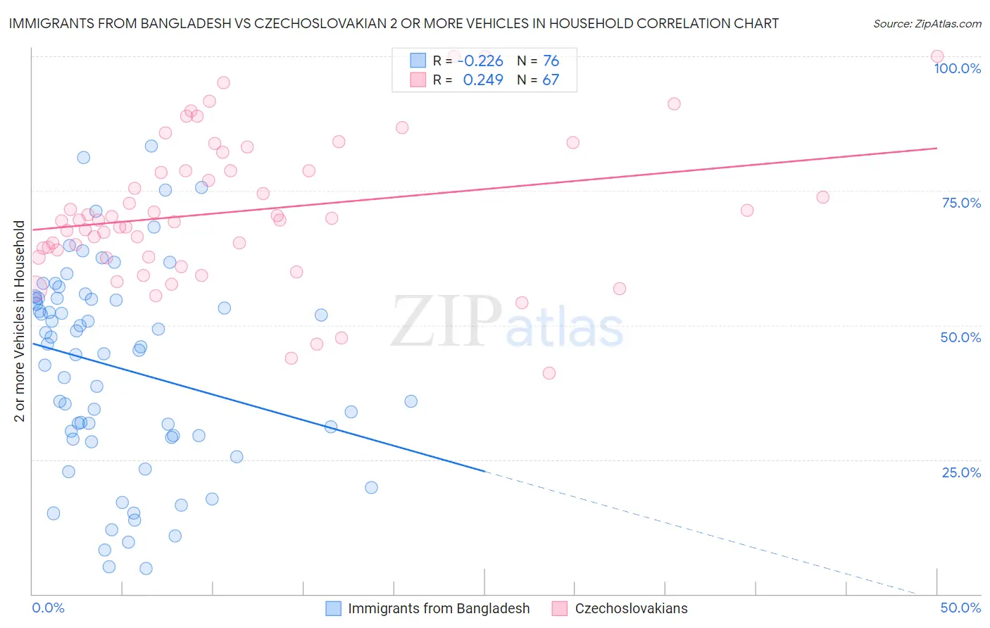 Immigrants from Bangladesh vs Czechoslovakian 2 or more Vehicles in Household