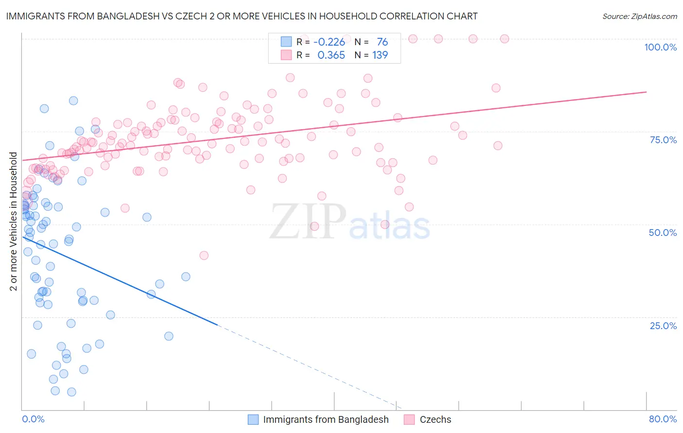 Immigrants from Bangladesh vs Czech 2 or more Vehicles in Household