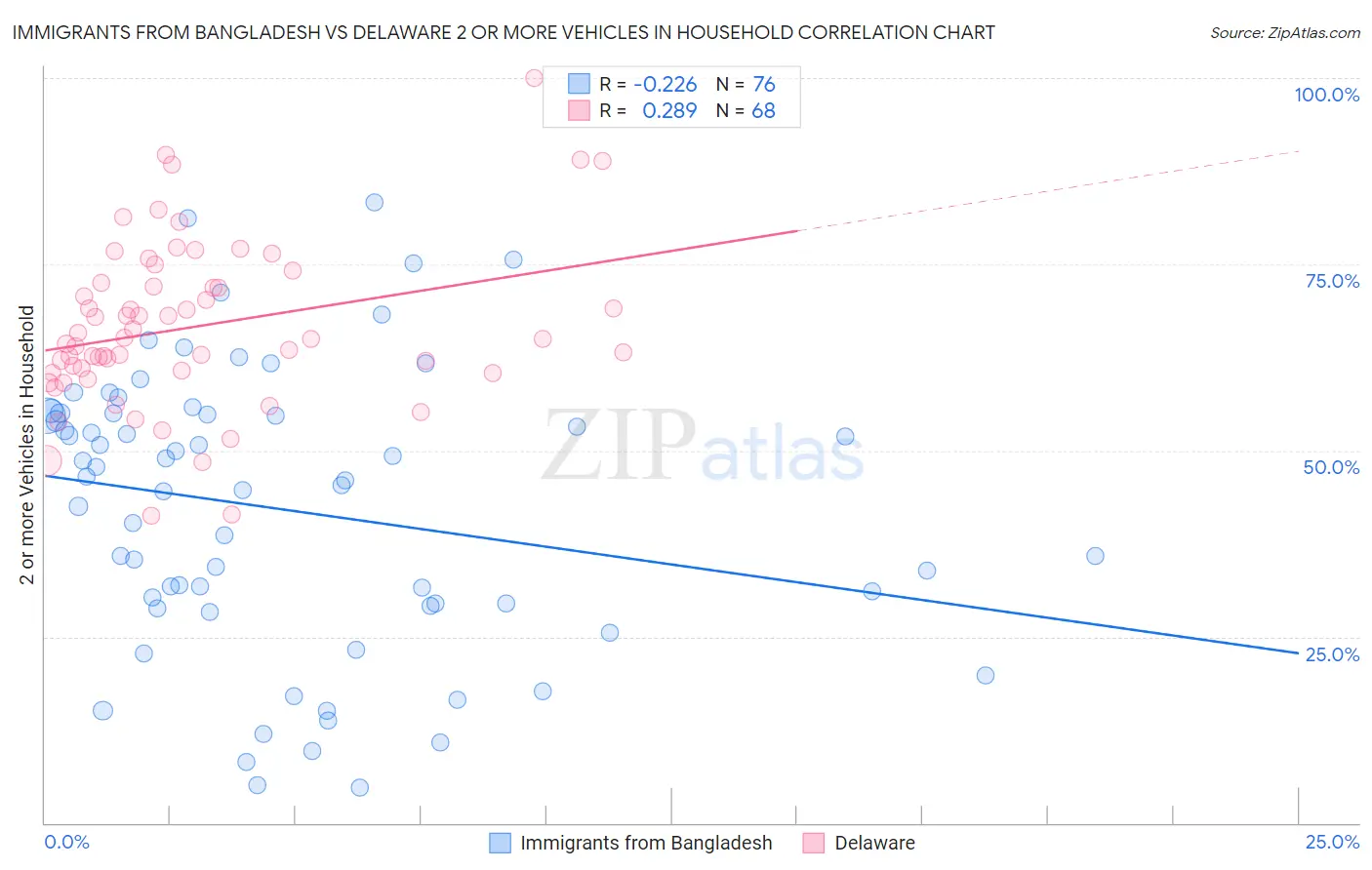 Immigrants from Bangladesh vs Delaware 2 or more Vehicles in Household