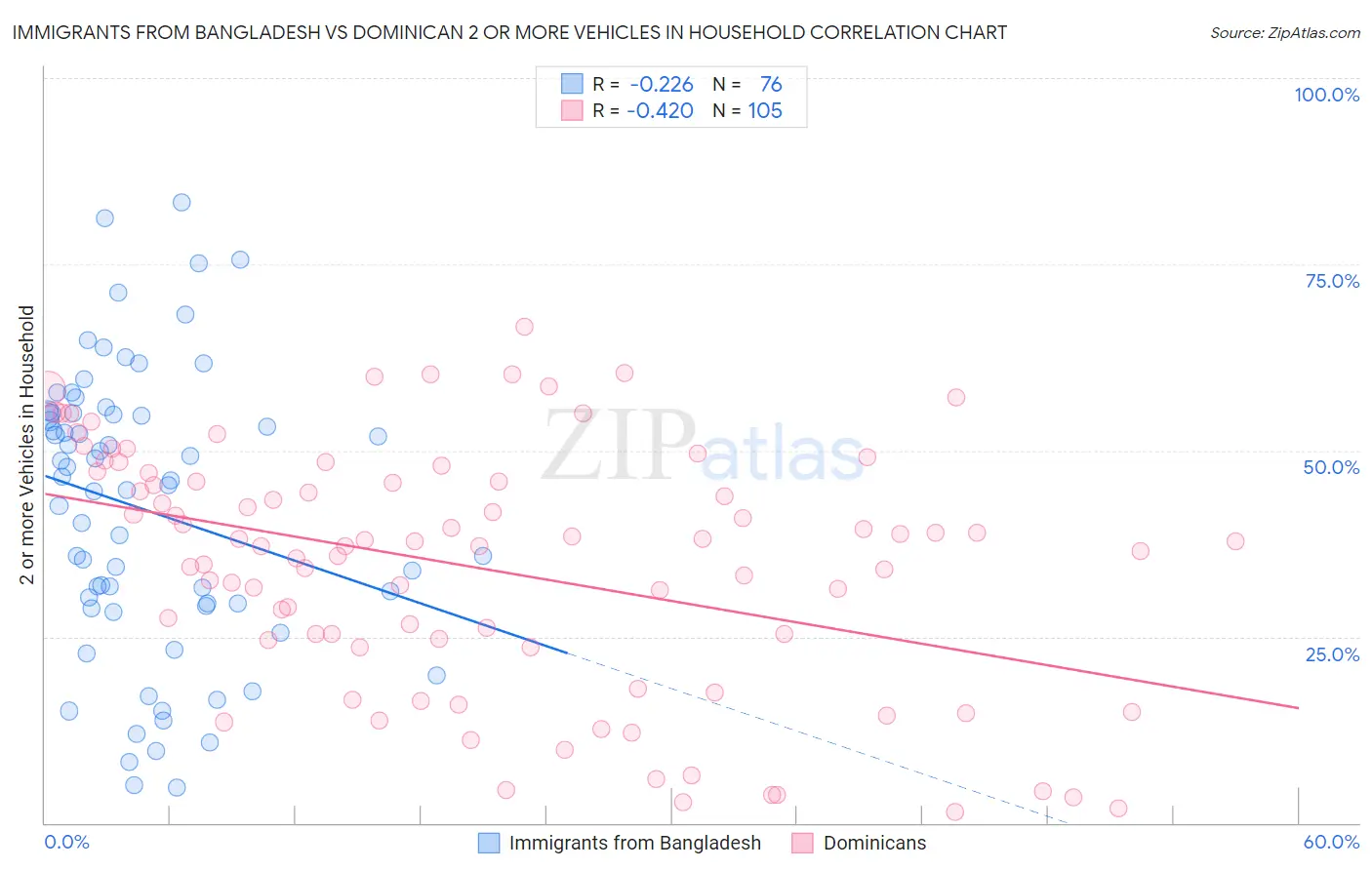 Immigrants from Bangladesh vs Dominican 2 or more Vehicles in Household