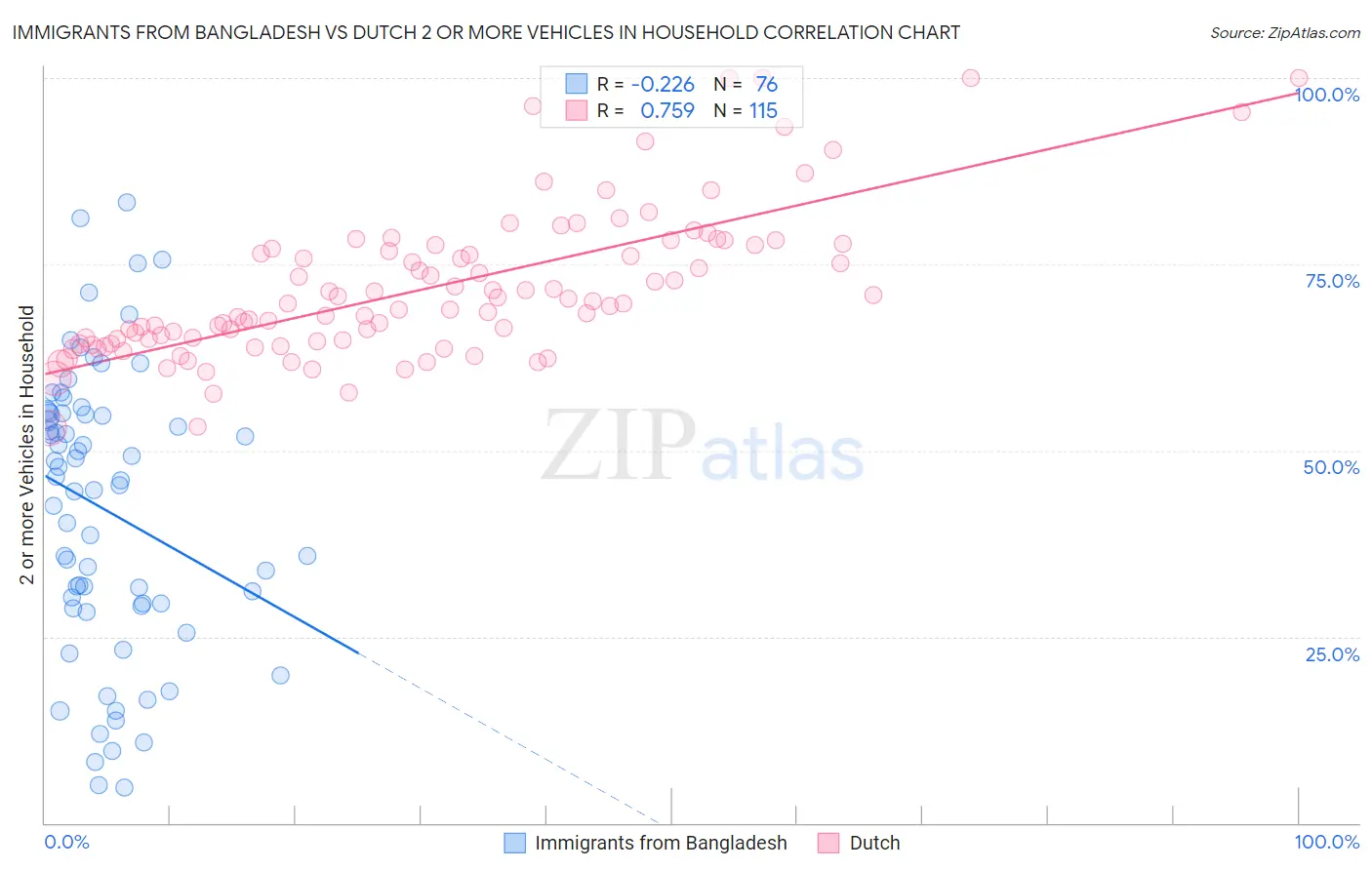 Immigrants from Bangladesh vs Dutch 2 or more Vehicles in Household