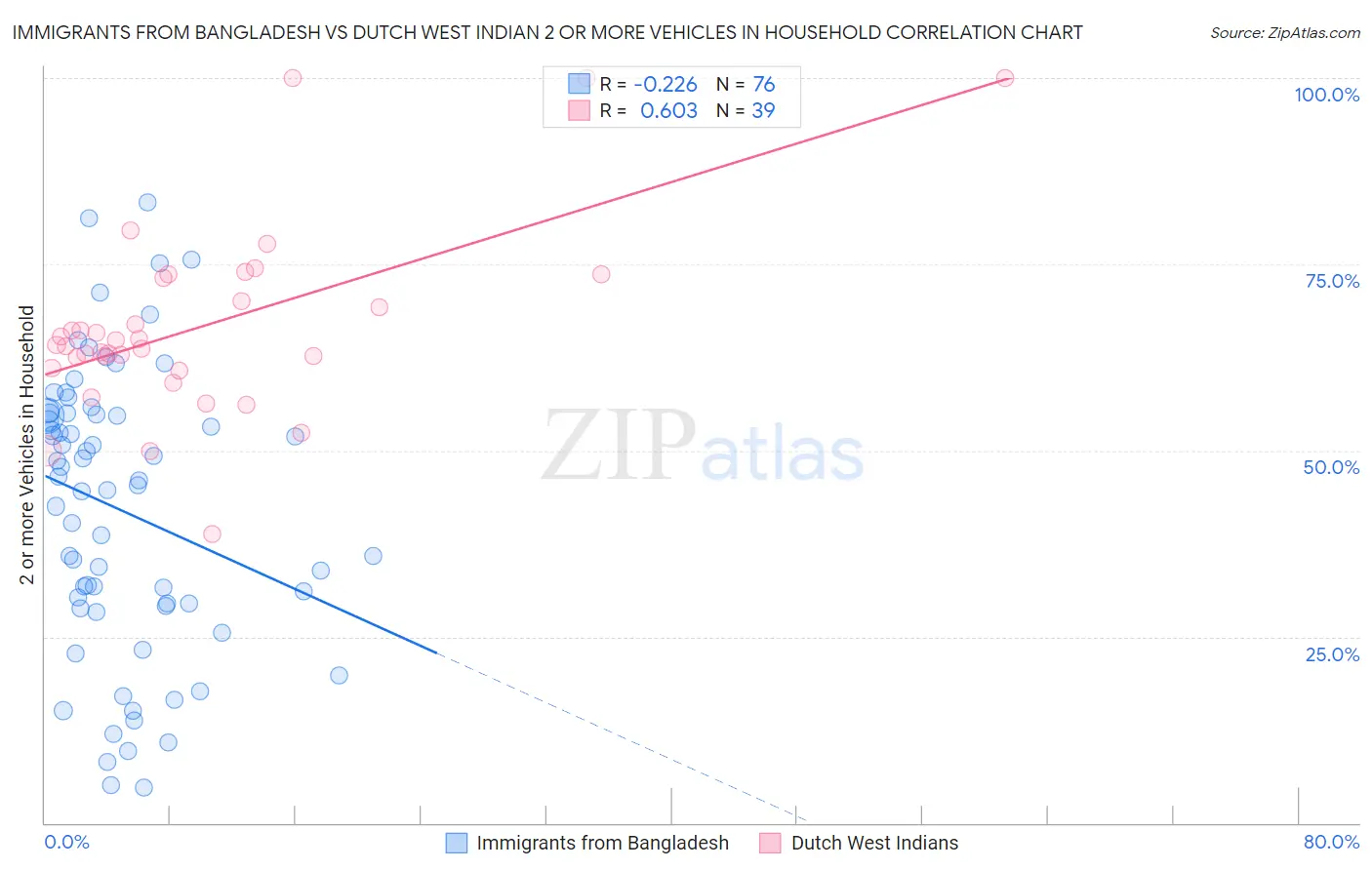 Immigrants from Bangladesh vs Dutch West Indian 2 or more Vehicles in Household