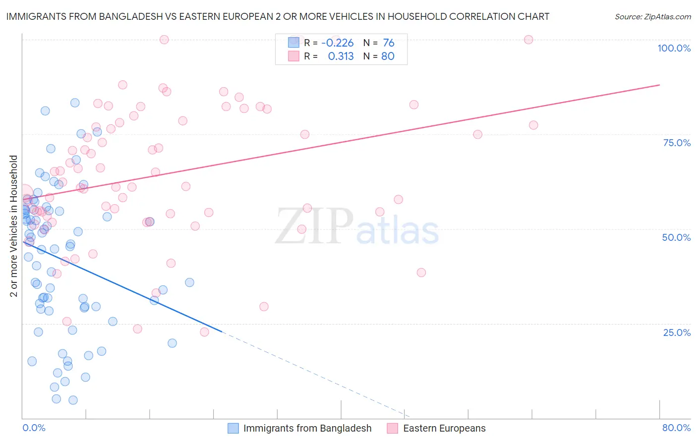 Immigrants from Bangladesh vs Eastern European 2 or more Vehicles in Household