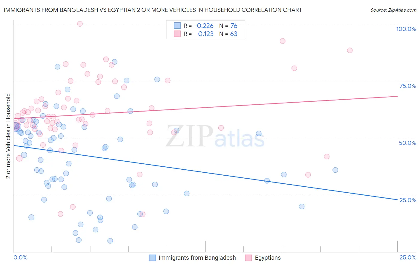 Immigrants from Bangladesh vs Egyptian 2 or more Vehicles in Household