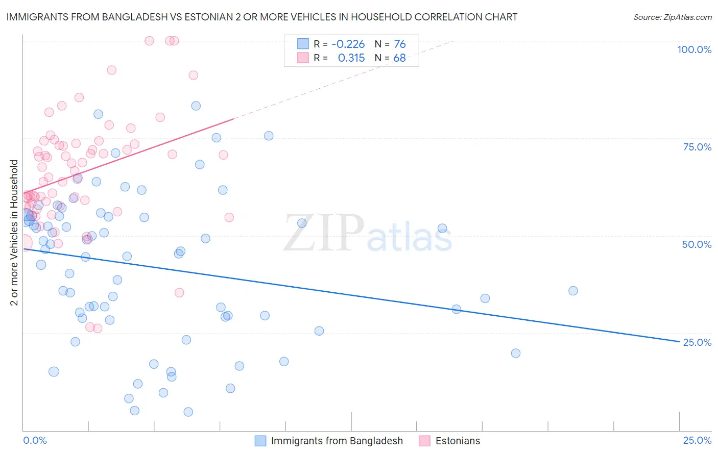 Immigrants from Bangladesh vs Estonian 2 or more Vehicles in Household