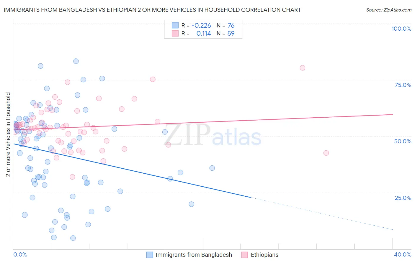 Immigrants from Bangladesh vs Ethiopian 2 or more Vehicles in Household