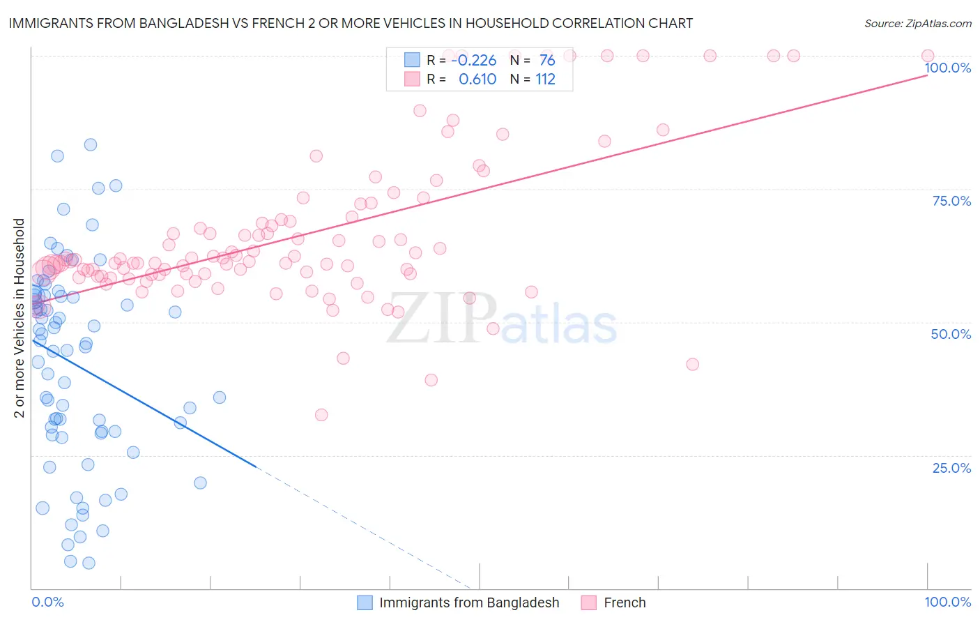 Immigrants from Bangladesh vs French 2 or more Vehicles in Household