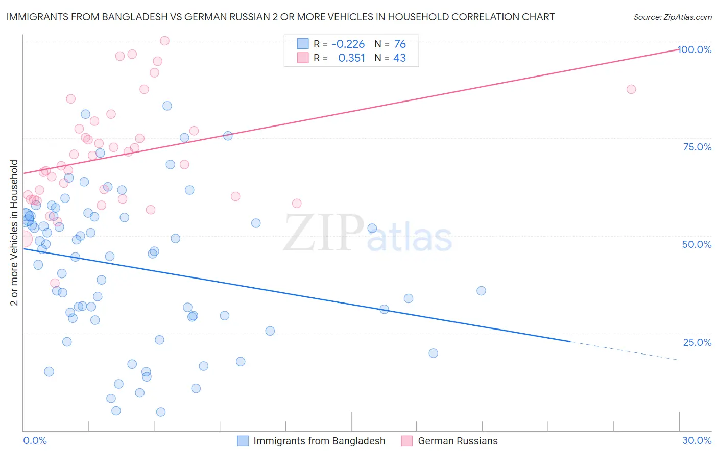 Immigrants from Bangladesh vs German Russian 2 or more Vehicles in Household