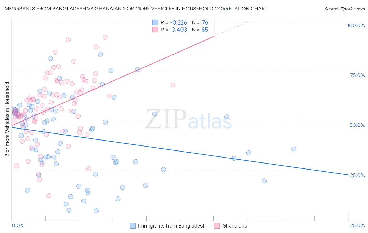Immigrants from Bangladesh vs Ghanaian 2 or more Vehicles in Household