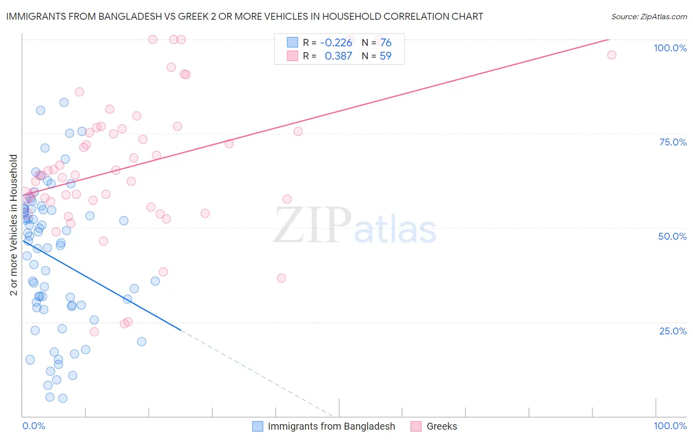 Immigrants from Bangladesh vs Greek 2 or more Vehicles in Household