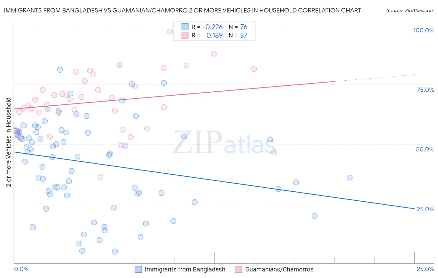 Immigrants from Bangladesh vs Guamanian/Chamorro 2 or more Vehicles in Household