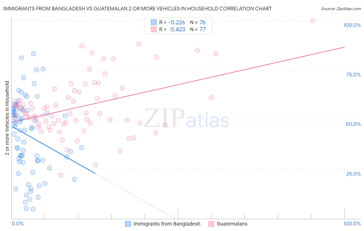 Immigrants from Bangladesh vs Guatemalan 2 or more Vehicles in Household