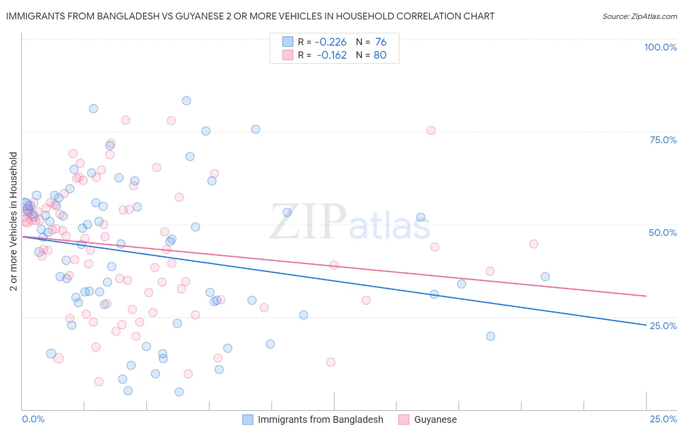 Immigrants from Bangladesh vs Guyanese 2 or more Vehicles in Household
