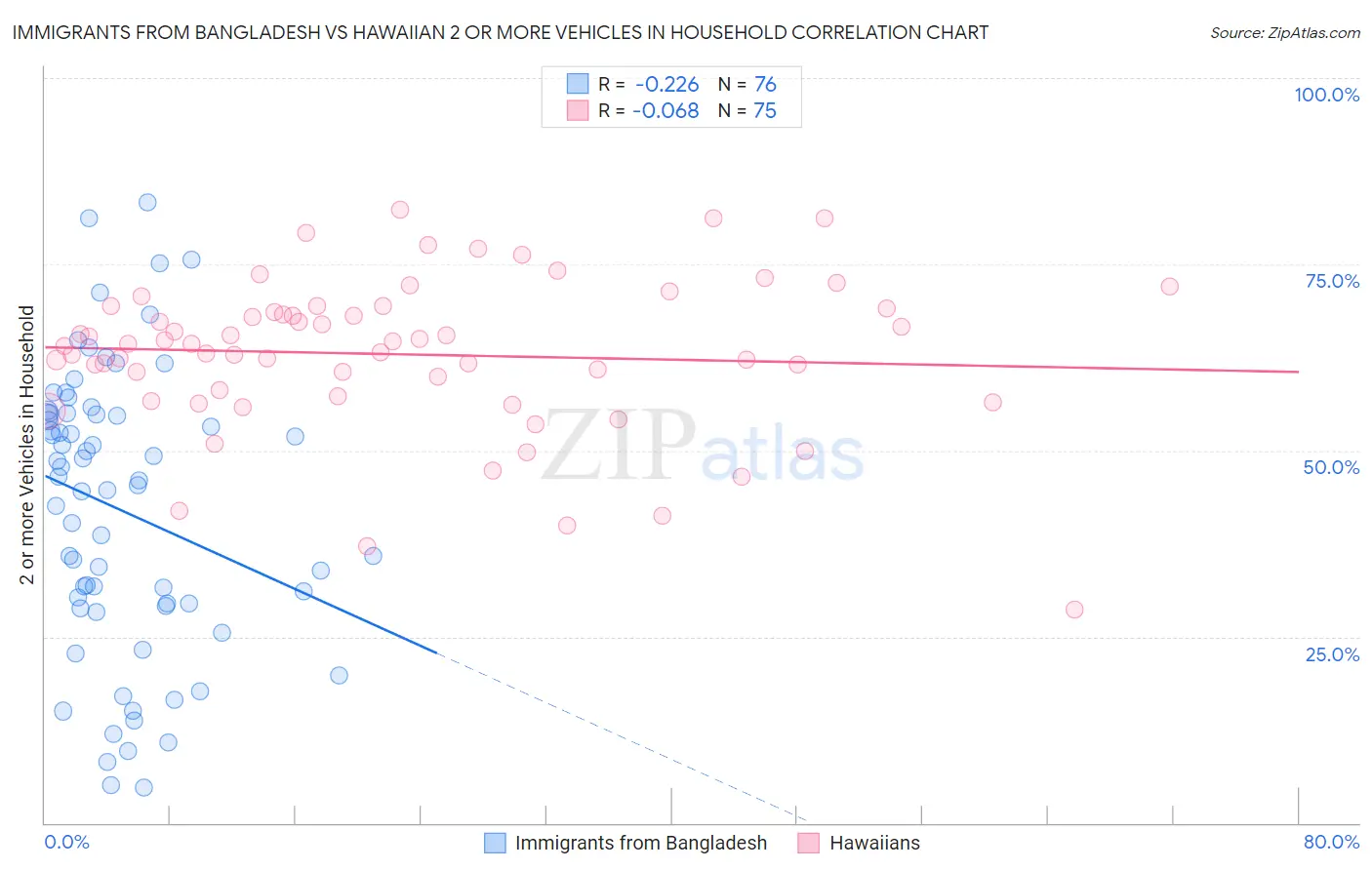 Immigrants from Bangladesh vs Hawaiian 2 or more Vehicles in Household