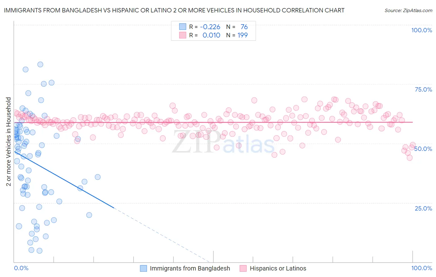 Immigrants from Bangladesh vs Hispanic or Latino 2 or more Vehicles in Household