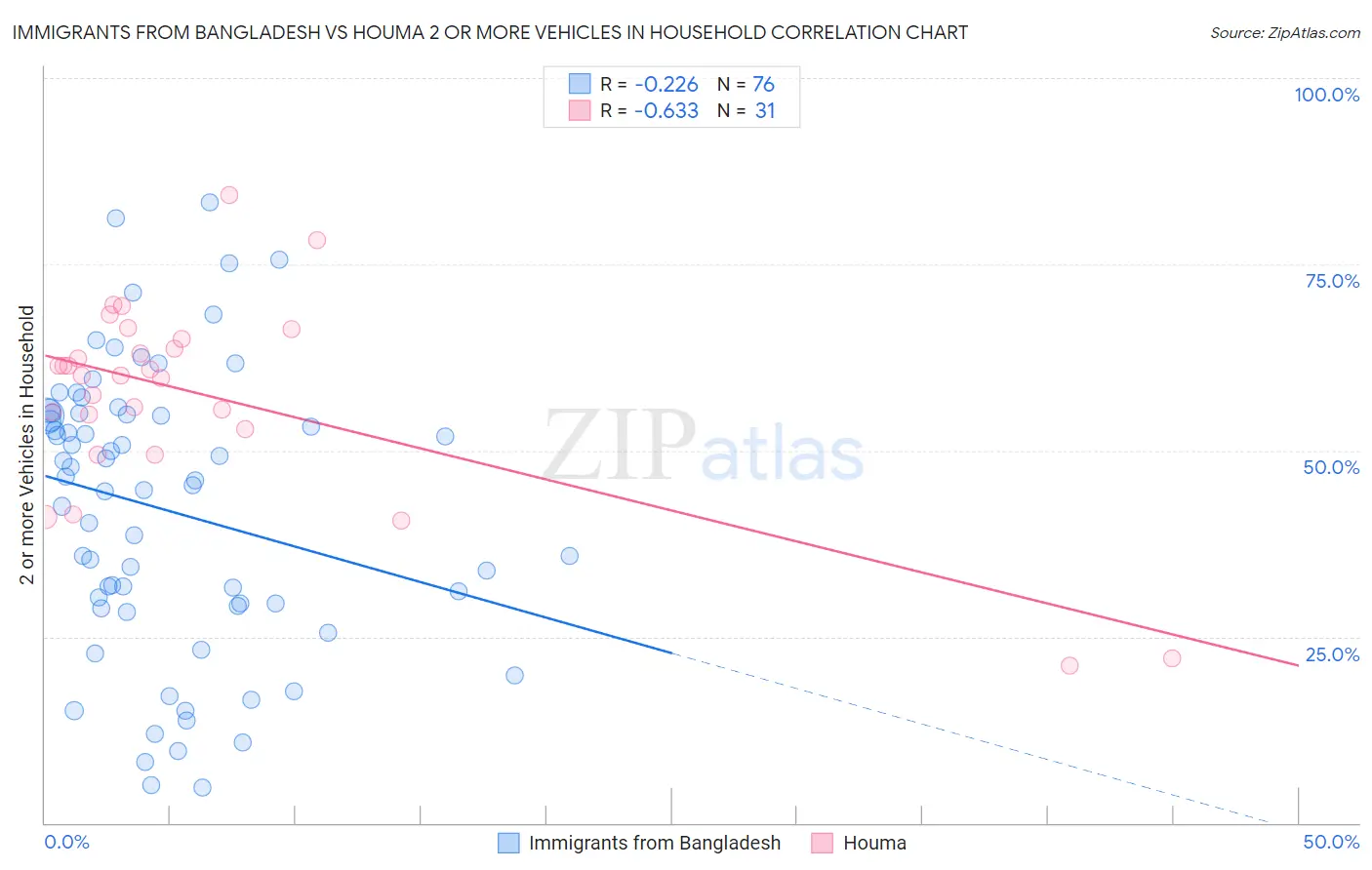 Immigrants from Bangladesh vs Houma 2 or more Vehicles in Household