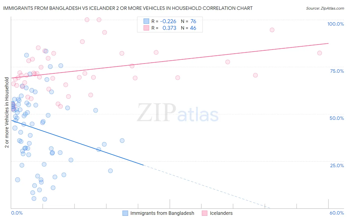 Immigrants from Bangladesh vs Icelander 2 or more Vehicles in Household