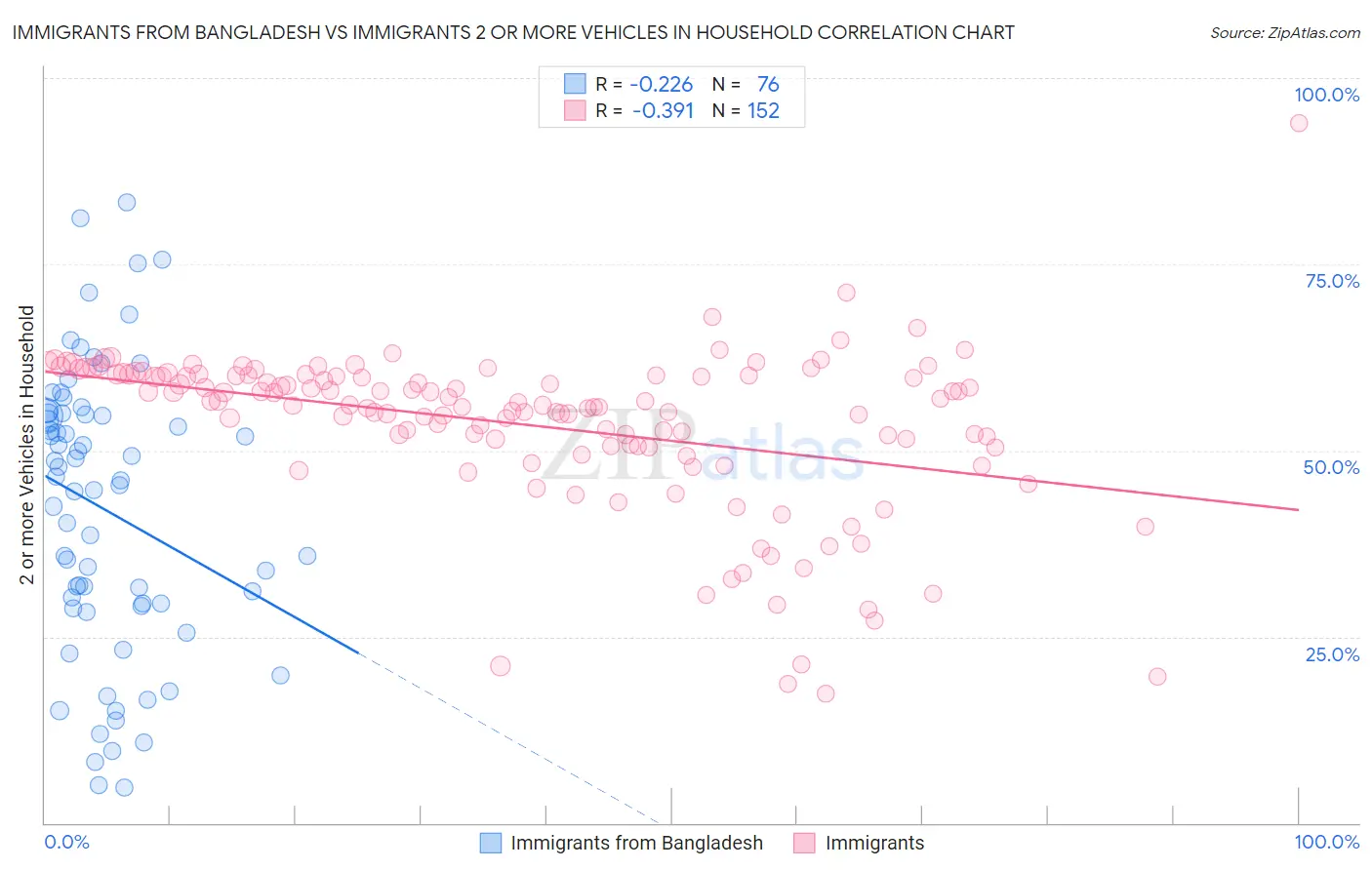 Immigrants from Bangladesh vs Immigrants 2 or more Vehicles in Household