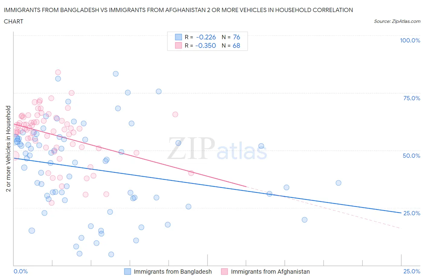 Immigrants from Bangladesh vs Immigrants from Afghanistan 2 or more Vehicles in Household