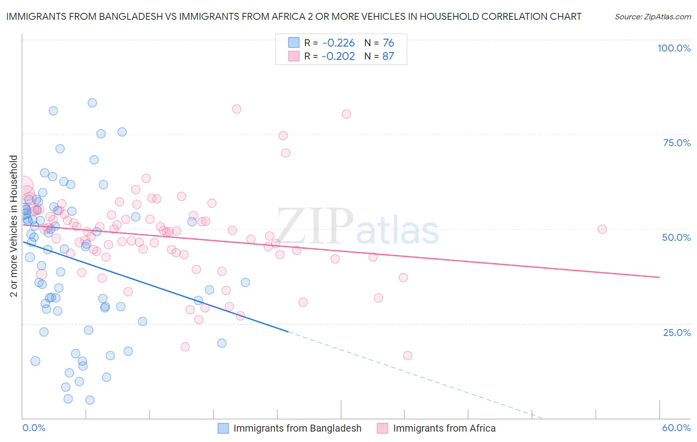 Immigrants from Bangladesh vs Immigrants from Africa 2 or more Vehicles in Household