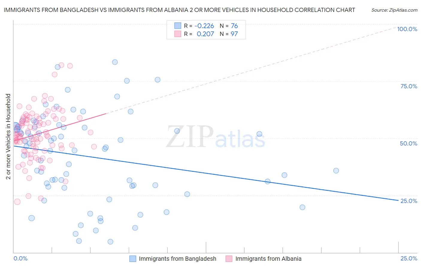 Immigrants from Bangladesh vs Immigrants from Albania 2 or more Vehicles in Household