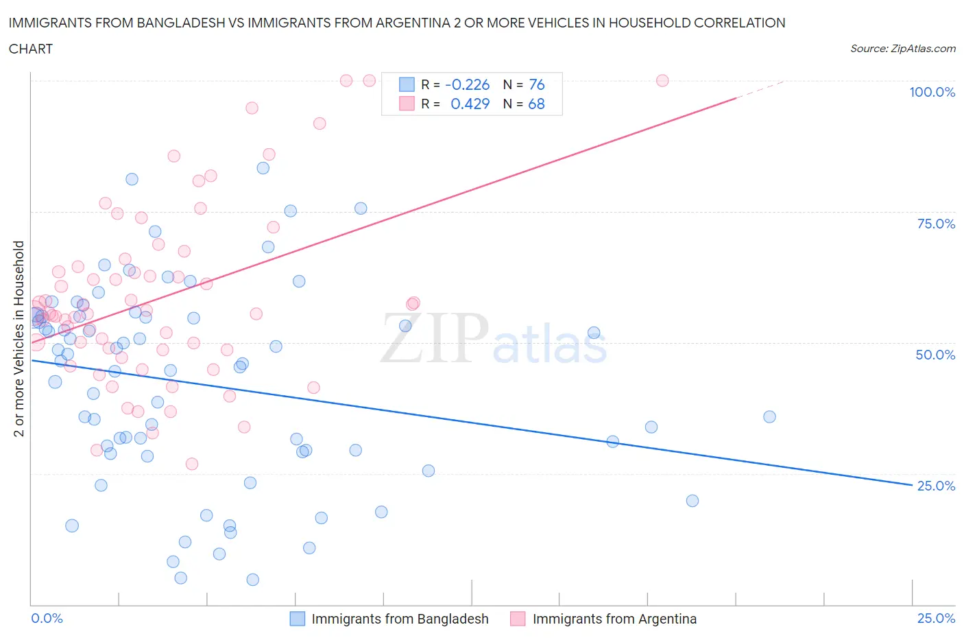 Immigrants from Bangladesh vs Immigrants from Argentina 2 or more Vehicles in Household