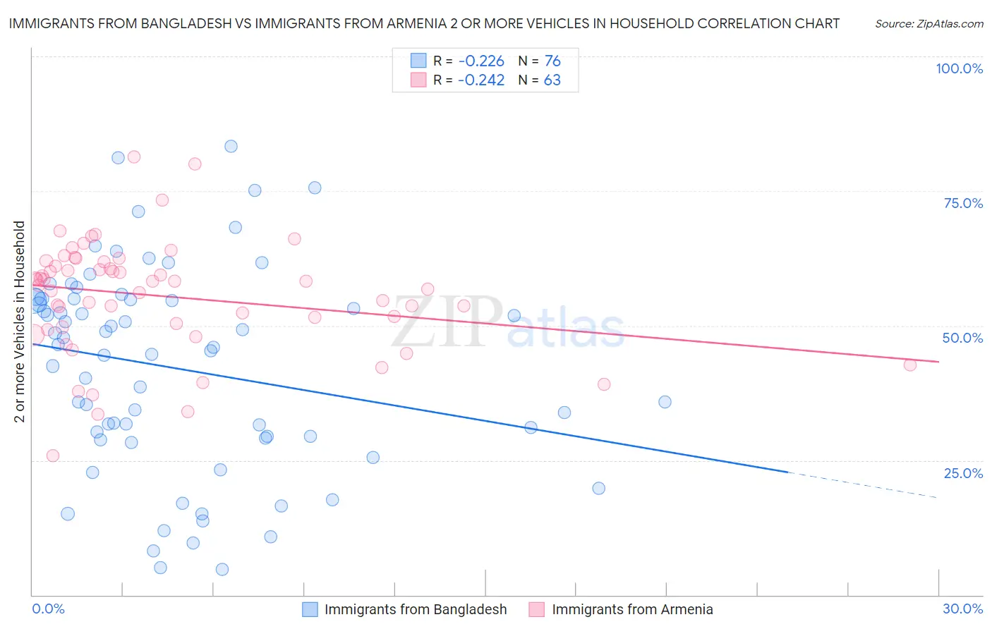 Immigrants from Bangladesh vs Immigrants from Armenia 2 or more Vehicles in Household