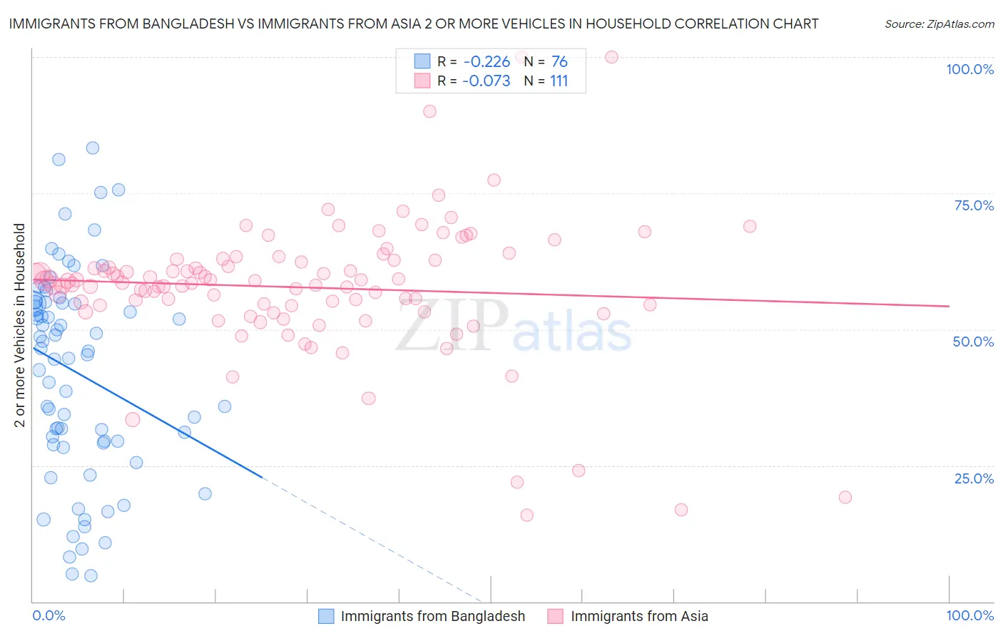 Immigrants from Bangladesh vs Immigrants from Asia 2 or more Vehicles in Household