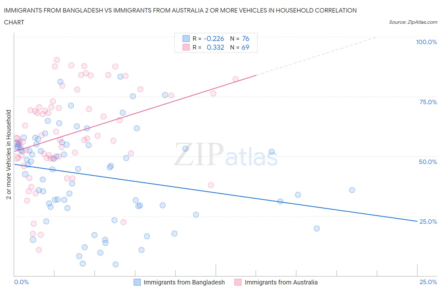 Immigrants from Bangladesh vs Immigrants from Australia 2 or more Vehicles in Household