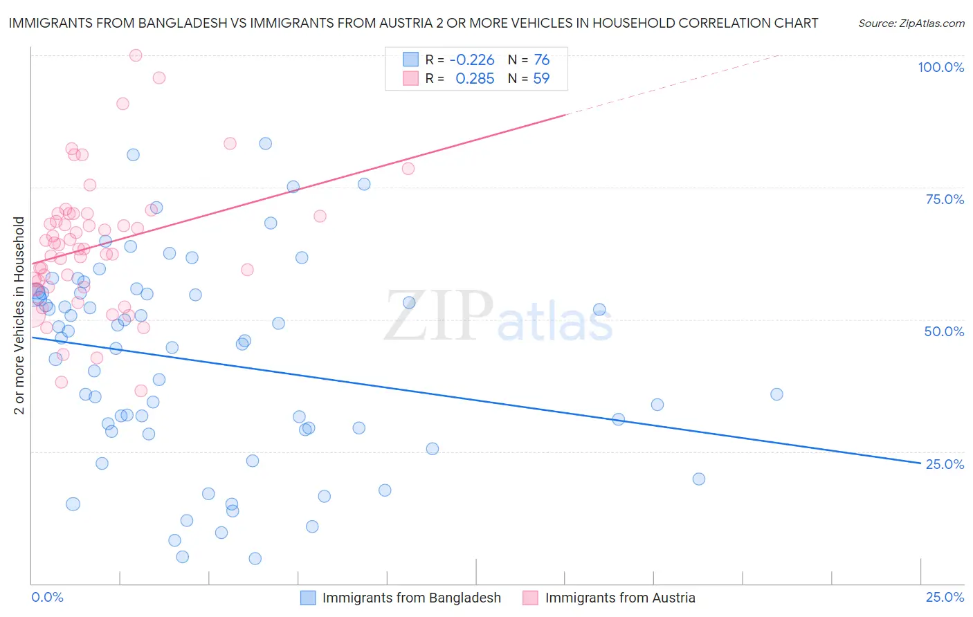 Immigrants from Bangladesh vs Immigrants from Austria 2 or more Vehicles in Household