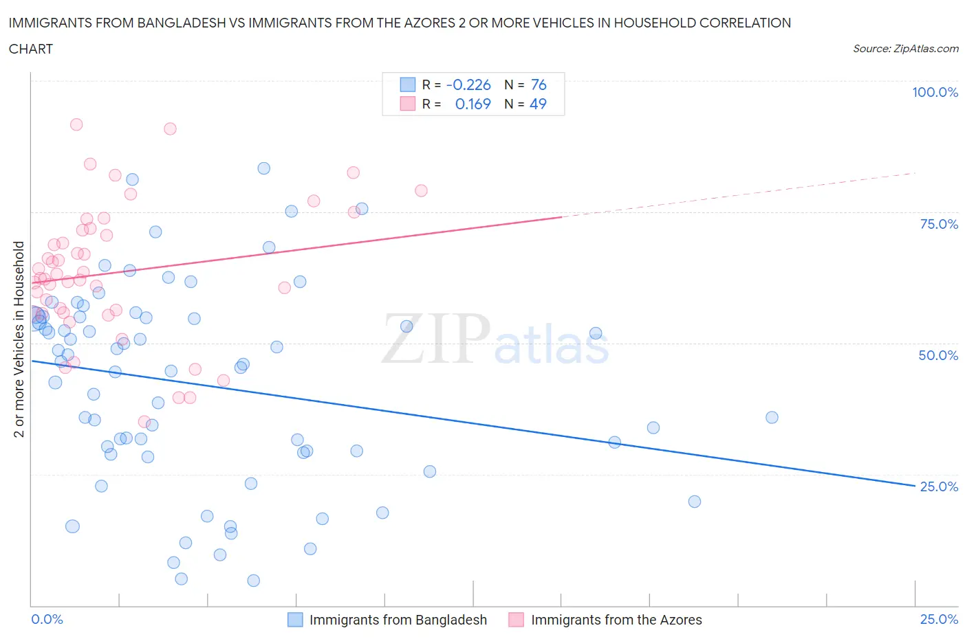 Immigrants from Bangladesh vs Immigrants from the Azores 2 or more Vehicles in Household