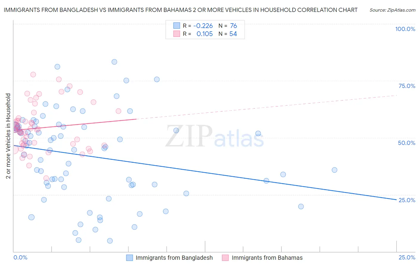 Immigrants from Bangladesh vs Immigrants from Bahamas 2 or more Vehicles in Household