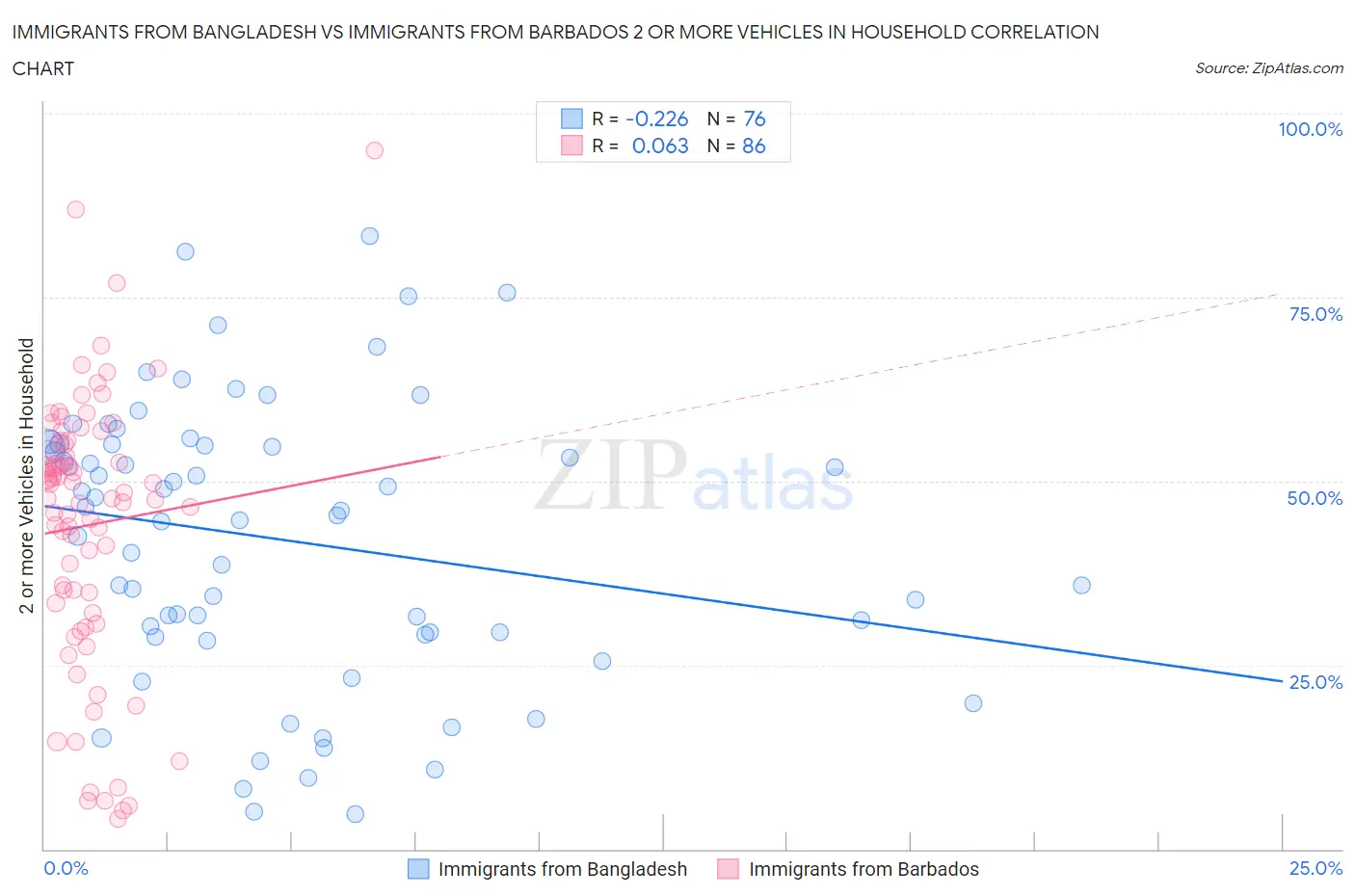 Immigrants from Bangladesh vs Immigrants from Barbados 2 or more Vehicles in Household