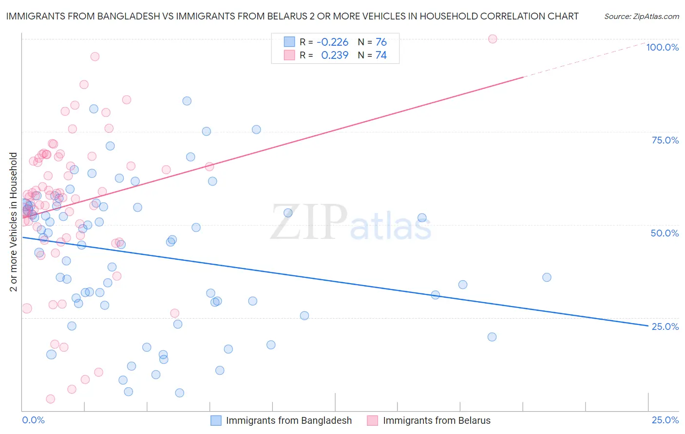 Immigrants from Bangladesh vs Immigrants from Belarus 2 or more Vehicles in Household