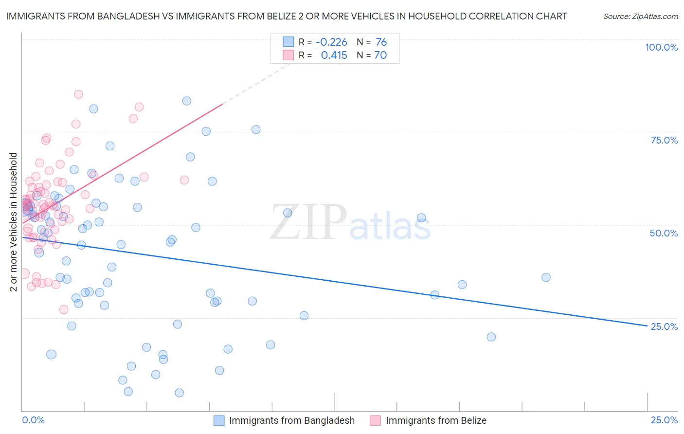 Immigrants from Bangladesh vs Immigrants from Belize 2 or more Vehicles in Household