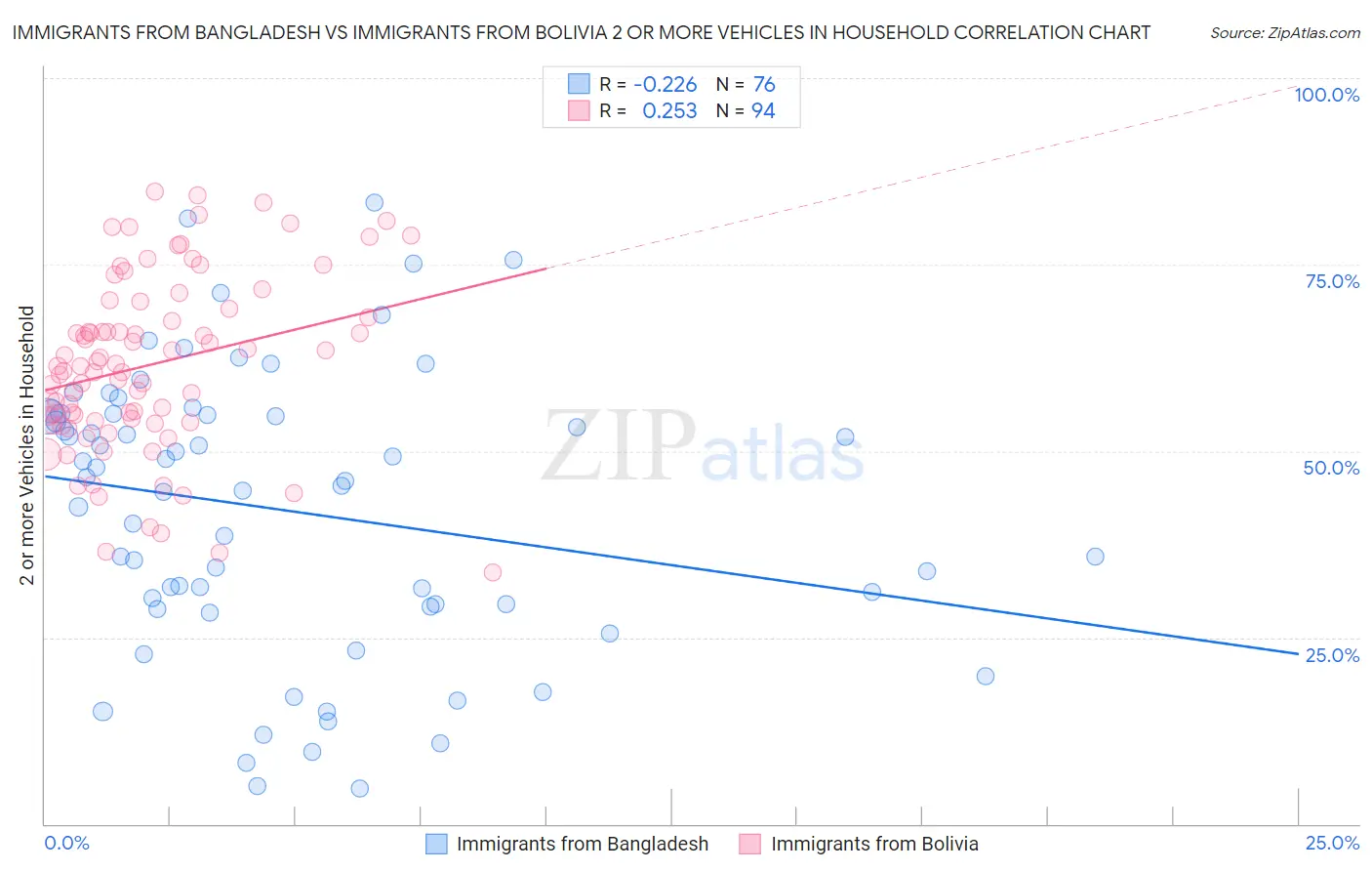 Immigrants from Bangladesh vs Immigrants from Bolivia 2 or more Vehicles in Household