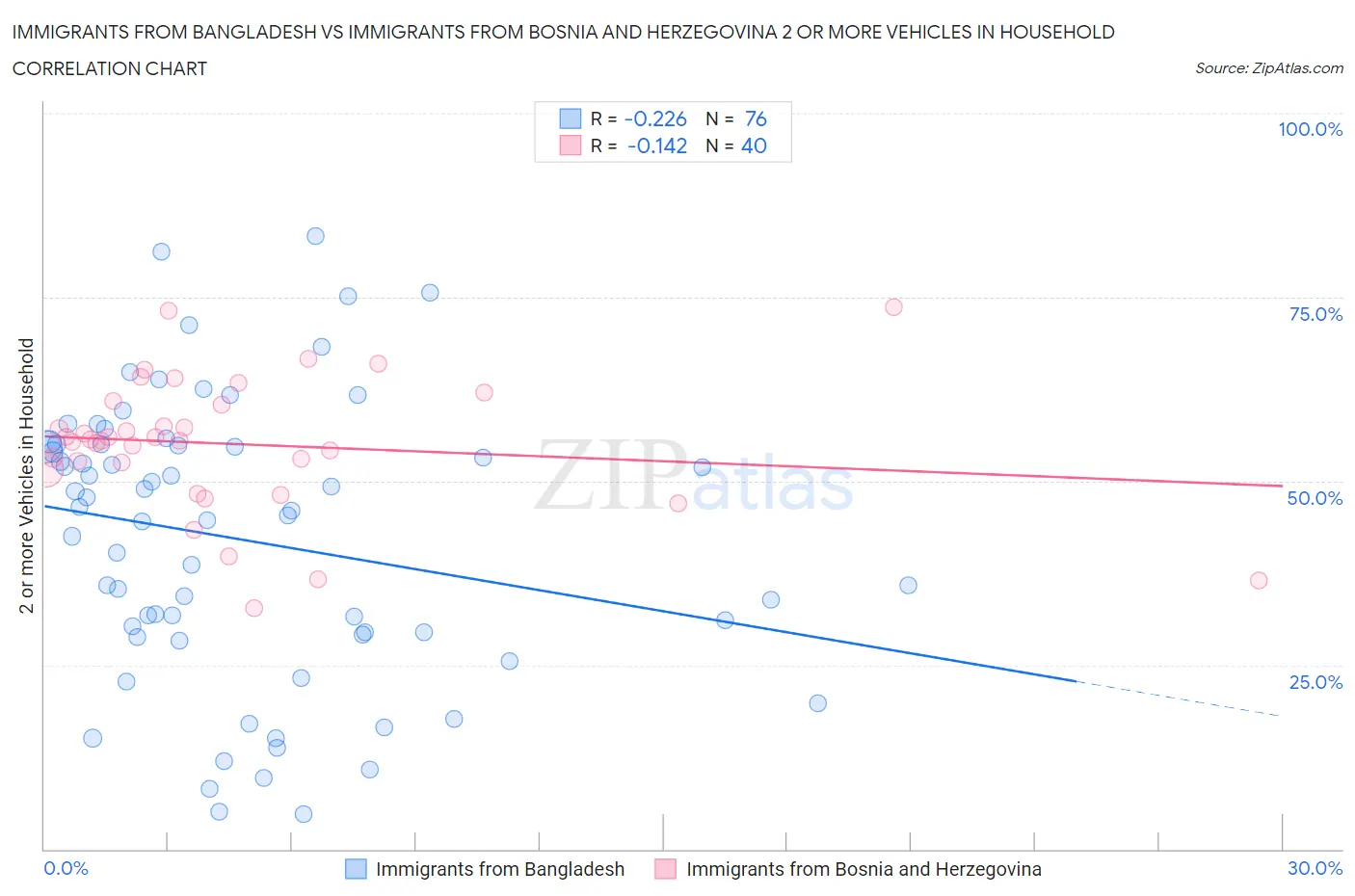 Immigrants from Bangladesh vs Immigrants from Bosnia and Herzegovina 2 or more Vehicles in Household
