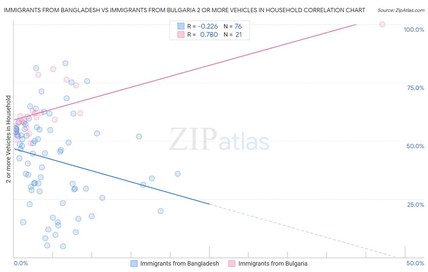 Immigrants from Bangladesh vs Immigrants from Bulgaria 2 or more Vehicles in Household