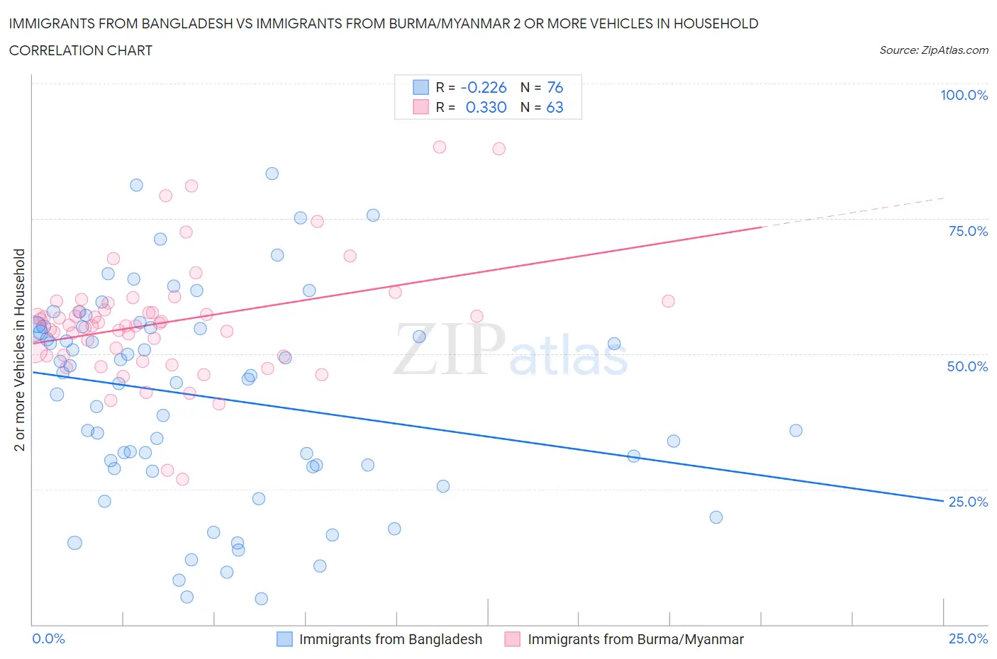 Immigrants from Bangladesh vs Immigrants from Burma/Myanmar 2 or more Vehicles in Household
