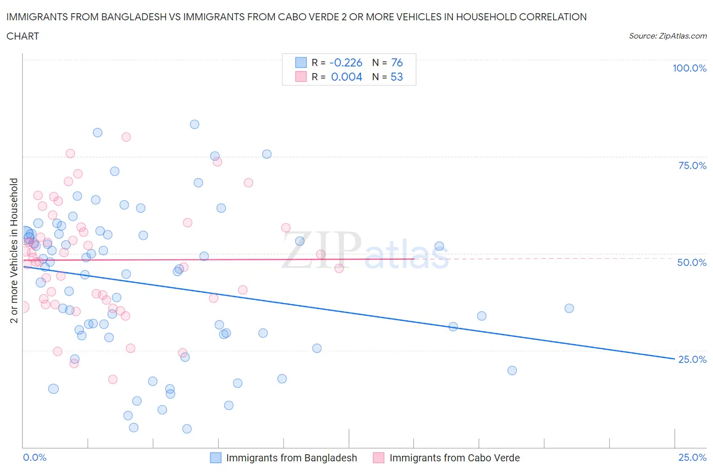 Immigrants from Bangladesh vs Immigrants from Cabo Verde 2 or more Vehicles in Household