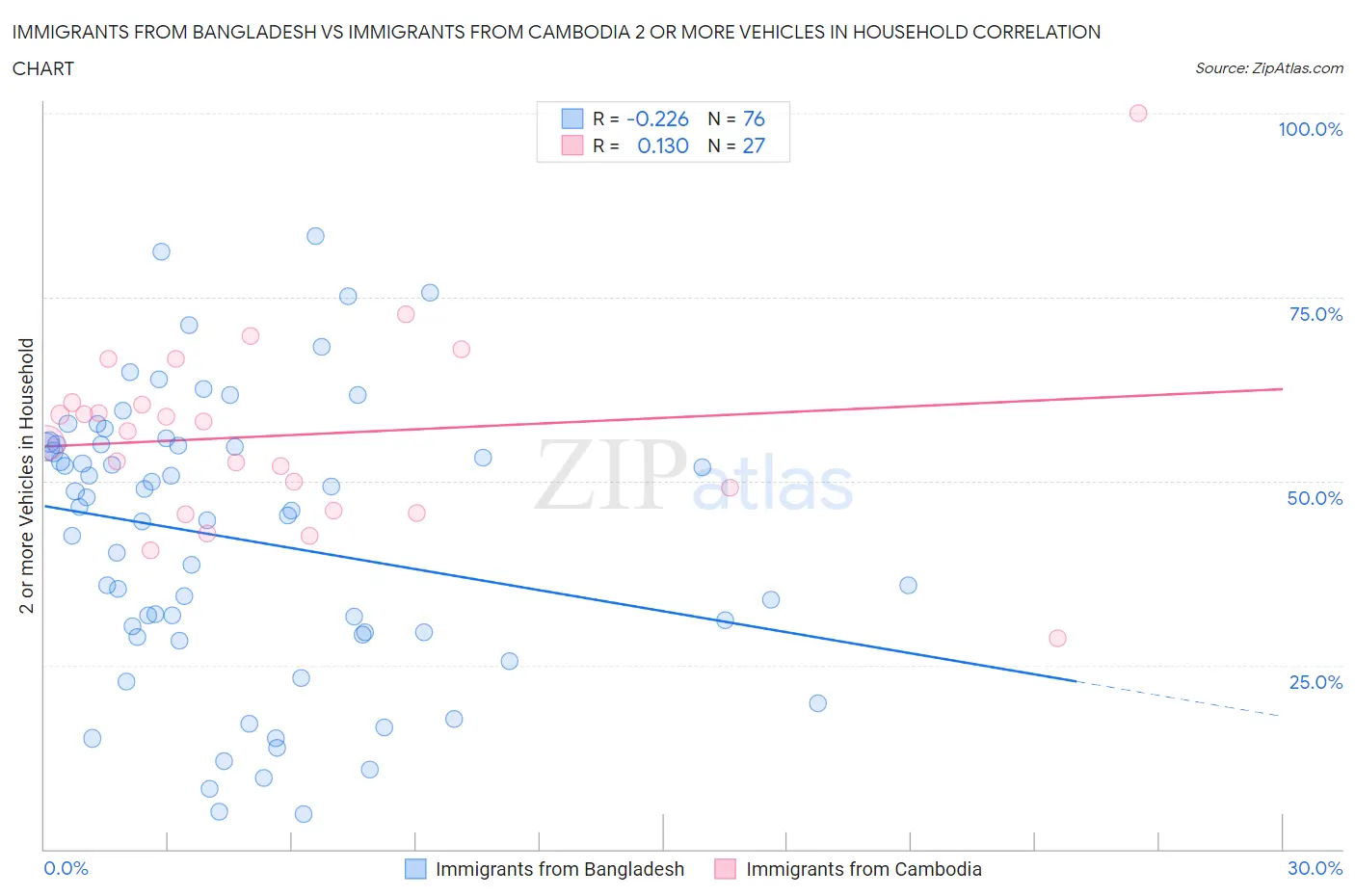 Immigrants from Bangladesh vs Immigrants from Cambodia 2 or more Vehicles in Household