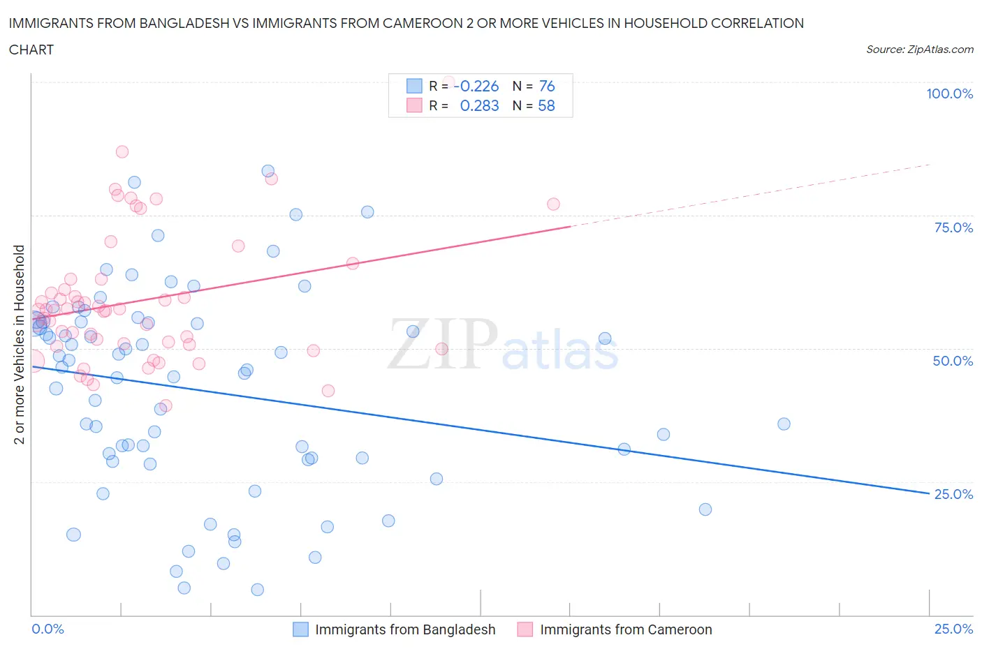 Immigrants from Bangladesh vs Immigrants from Cameroon 2 or more Vehicles in Household