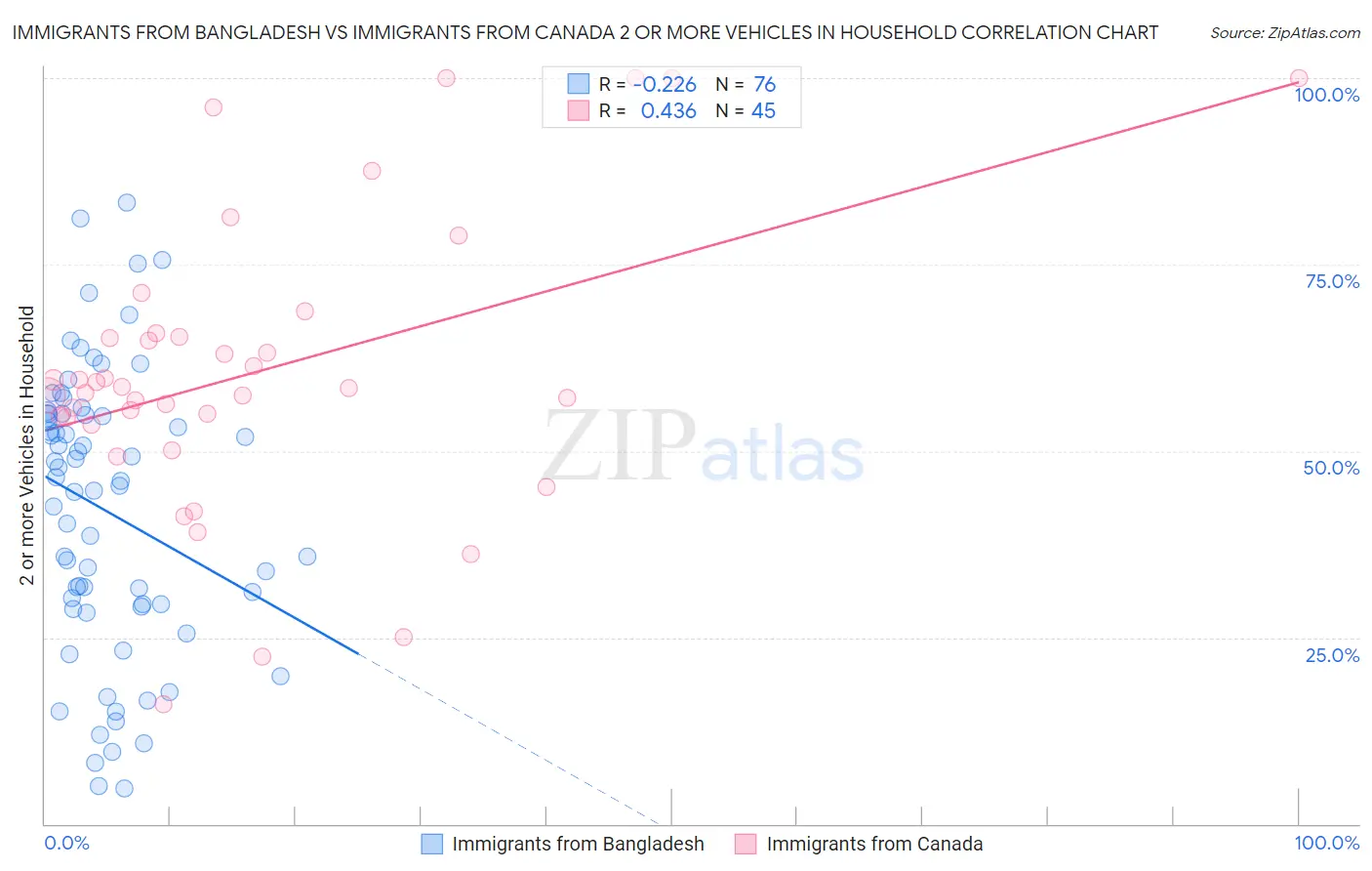 Immigrants from Bangladesh vs Immigrants from Canada 2 or more Vehicles in Household