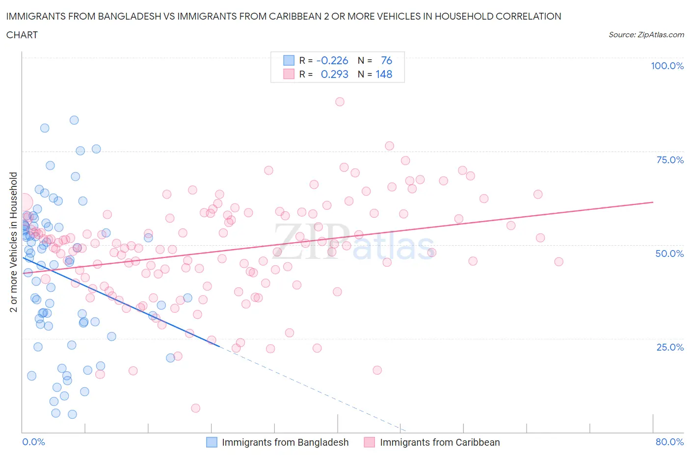 Immigrants from Bangladesh vs Immigrants from Caribbean 2 or more Vehicles in Household