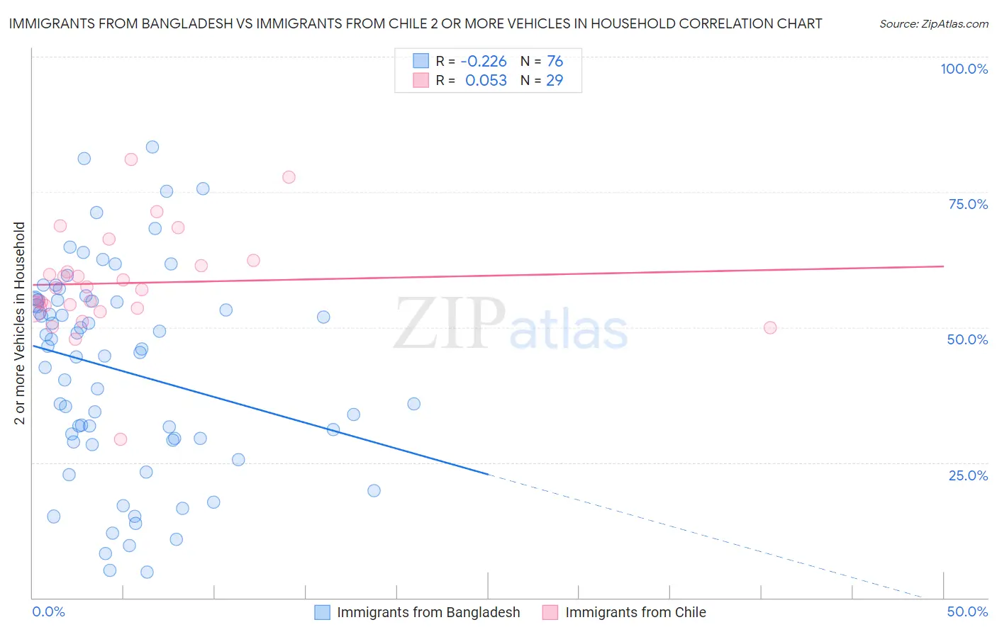 Immigrants from Bangladesh vs Immigrants from Chile 2 or more Vehicles in Household